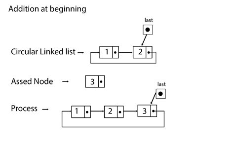 Circular Linked List (Data Structures) - javatpoint