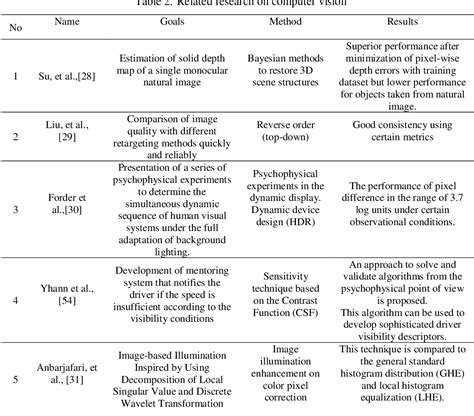 Computer Vision and Image Processing: A Paper Review | Semantic Scholar