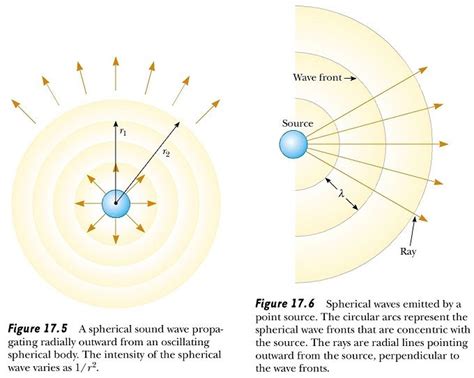 spherical waves | Plane wave, Waves, Sound waves