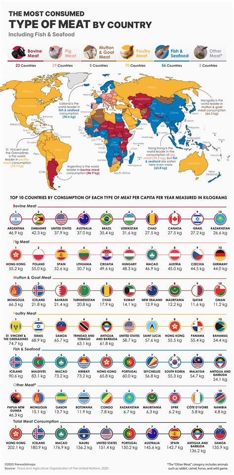 Mapped: Meat Consumption By Country and Type