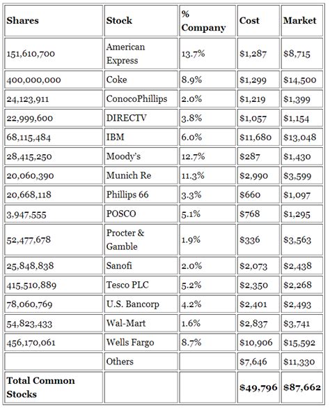 Berkshire Hathaway Holdings 2013 Edition | Investment Moats