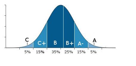 Método de Campana de Gauss | Blog del Máster MBA Valencia