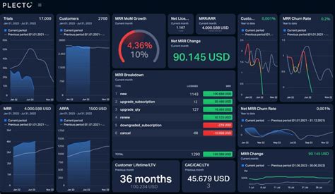 Executive dashboard | Plecto