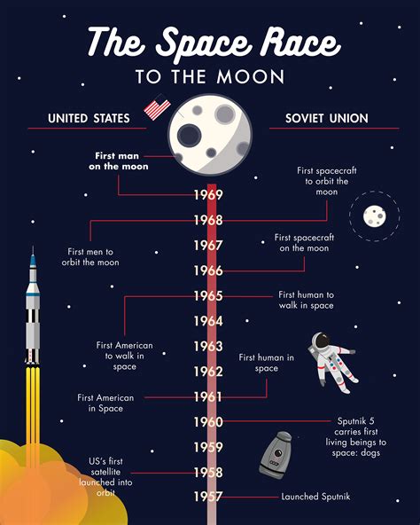 Space Race Infographic on Behance