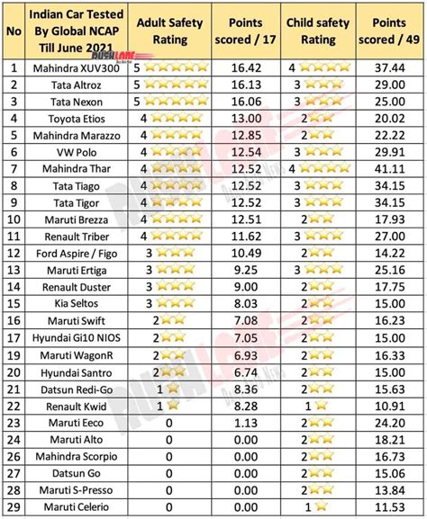 Top 10 Safest Cars In India Have 4 Star Or Above Rating - XUV300, Nexon, Thar, Brezza