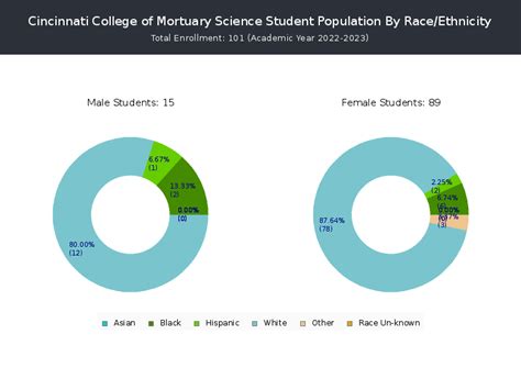 Cincinnati College of Mortuary Science - Student Population and ...