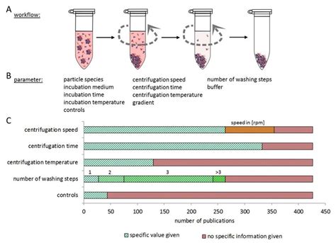 Overview of centrifugation-based particle separation methodology. (A ...