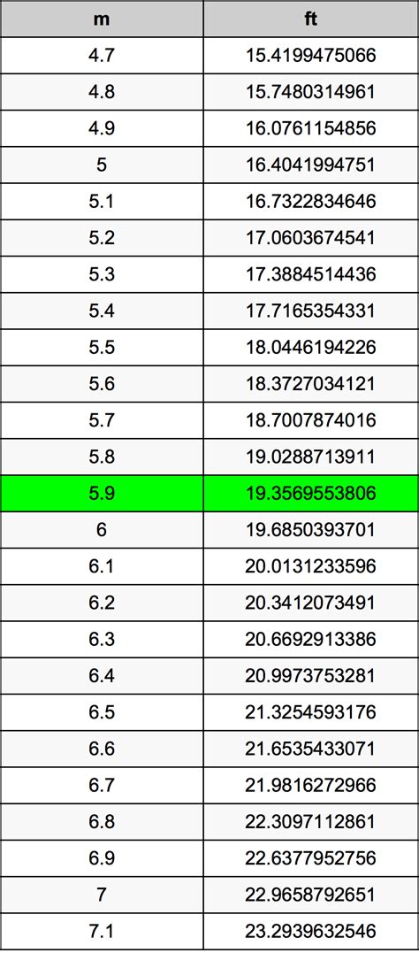 5.9 Meters To Feet Converter | 5.9 m To ft Converter