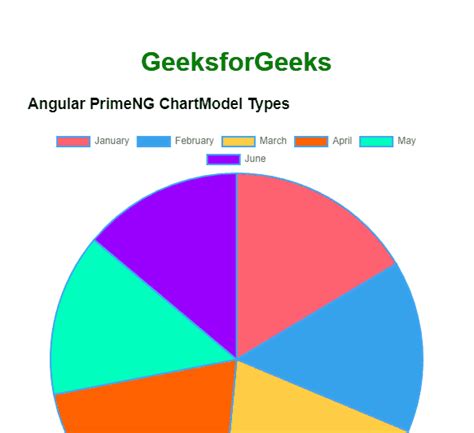 Angular PrimeNG ChartModel Chart Types - GeeksforGeeks