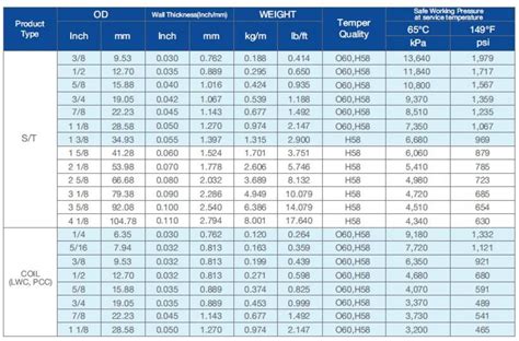 Standard Tube Size Chart