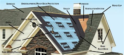 Understanding the Components of Your Roof | Hamilton, Burlington, St ...