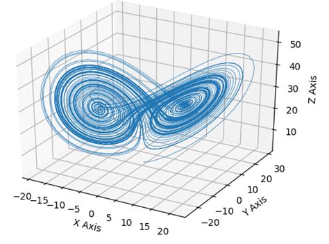 Lorenz... | Download Scientific Diagram