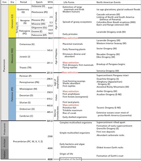 Periods And Eras Of Geological Time Scale