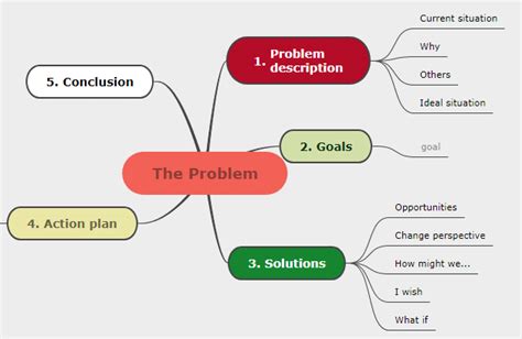 The benefits of mind mapping