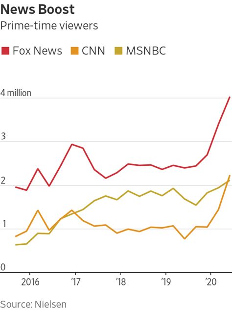 Cnn Ratings Graph 2021 April - Insight from Leticia