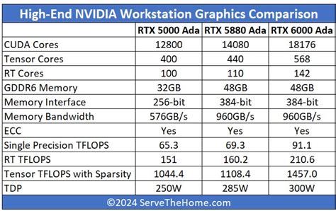 NVIDIA RTX 5880 Ada 48GB Skilled GPU Launched - Slightly Sarcastic