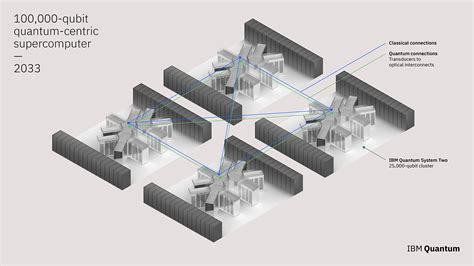 Charting the course to 100,000 qubits | IBM Quantum Computing Blog