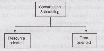 Construction Scheduling - Classification, Steps, Methods, Uses, Advantages