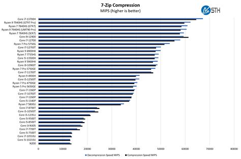 Intel Core I7 13700H 7zip Compression Benchmark - ServeTheHome