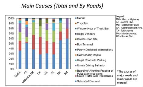 What Causes Metro Manila Traffic? Here's What's Causing it, According to the MMDA