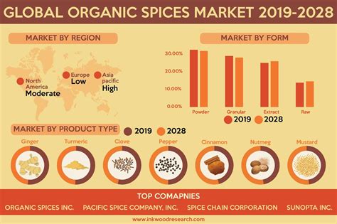Surging Preference for Organic Products is Propelling the Global Organic Spices Market Growth