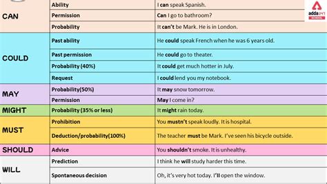 Modal Verbs Chart and List- Check Modals Auxiliary Verbs