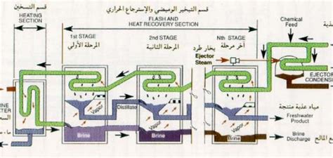 Methods of water treatment potable