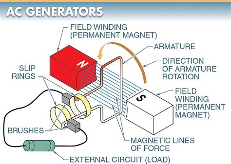 Parts Of AC Generator - Wallpaperkerenhd.com