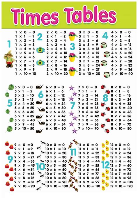 Times Tables Charts 1-10 1-12 | Educative Printable