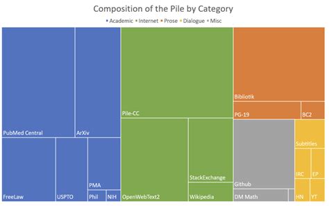 The Pile Dataset | Papers With Code