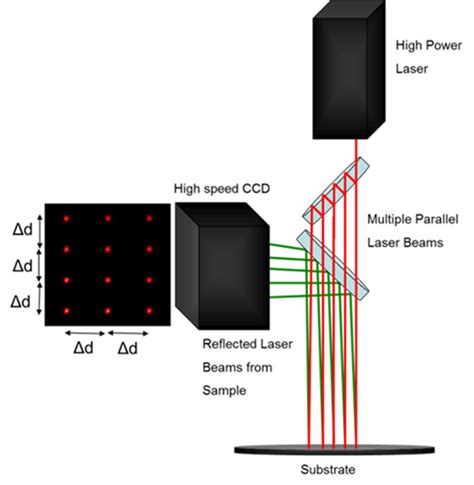 Thin-film Stress and Strain | In situ and Ex situ Metrology