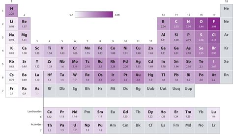 The Periodic Table and Periodic Trends