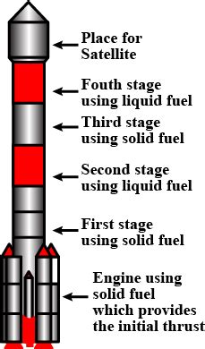 What is meant by satellite launch vehicles? Explain a satellite launch vehicle developed by ISRO ...