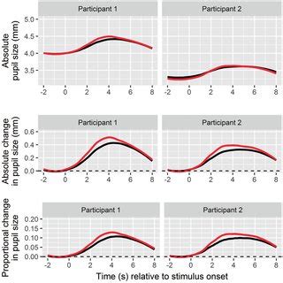 Pupillary hippus, or small ongoing fluctuations in pupil size that are... | Download Scientific ...