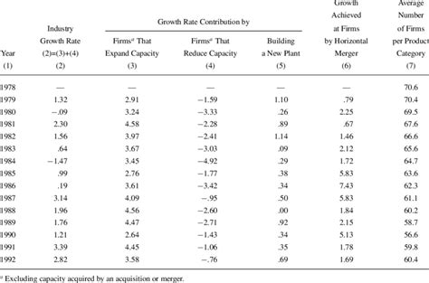 Summary Statistics of the Paper Industry | Download Table