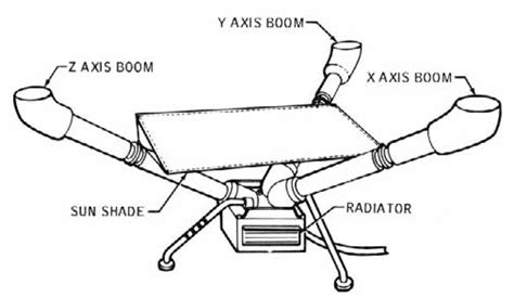 What is A Magnetometer – Function of Magnetometer in Astronomy