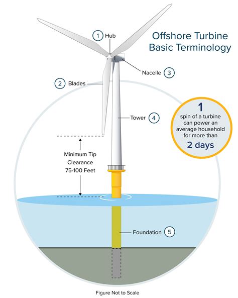 Offshore Wind Energy 101 - Atlantica Centre For Energy