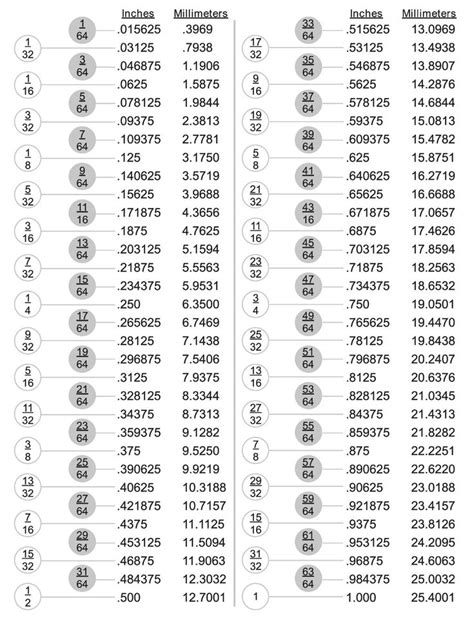 Convert inches into decimals chart - SheaParmiss