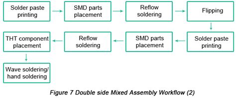 Printed Circuit Boards Assembly (PCBA) Process | PCBCart