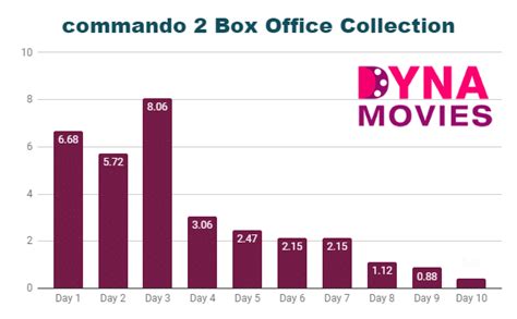 commando 2 Box Office Collection - Daywise, Weekly, Total