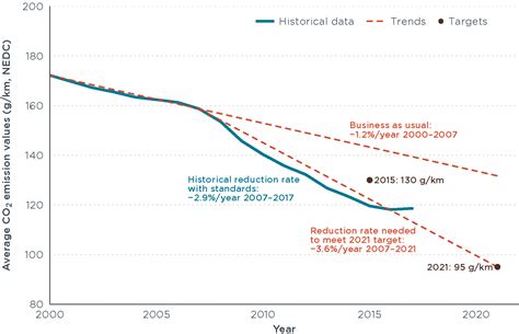 CO2 emissions from new passenger cars in the EU: Car manufacturers ...