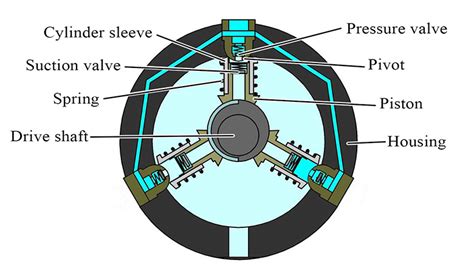 Radial piston pump - eccentric drive shaft, external eccentric tappet pumps