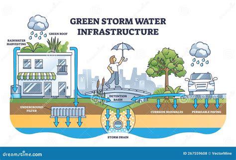 Green Storm Water Infrastructure with Rain Absorption Methods Outline Diagram Stock Vector ...