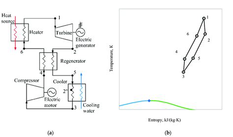 Brayton cycle with regeneration: (a) Scheme; (b) Cycle. | Download Scientific Diagram