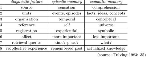 selected "diagnostic features" of episodic and semantic memory ...