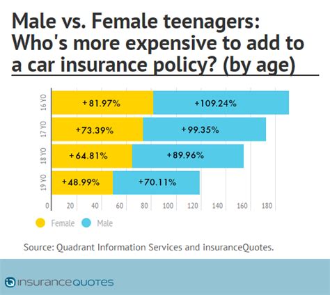 Adding a Teen Driver Can Increase Parents’ Car Insurance Costs Nearly ...