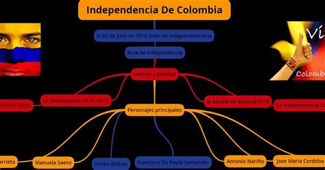 INDEPENDENCIA DE COLOMBIA: MAPA CONCEPTUAL