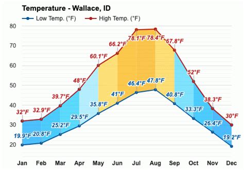 Yearly & Monthly weather - Wallace, ID