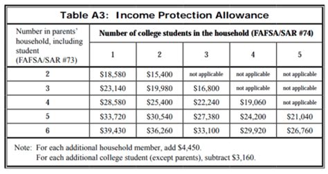 How Much is Too Much Income to Qualify for Financial Aid?