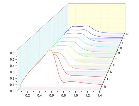 matlab - Generate a 3D surface plot by fitting over many 2D plots with varying z value - Stack ...